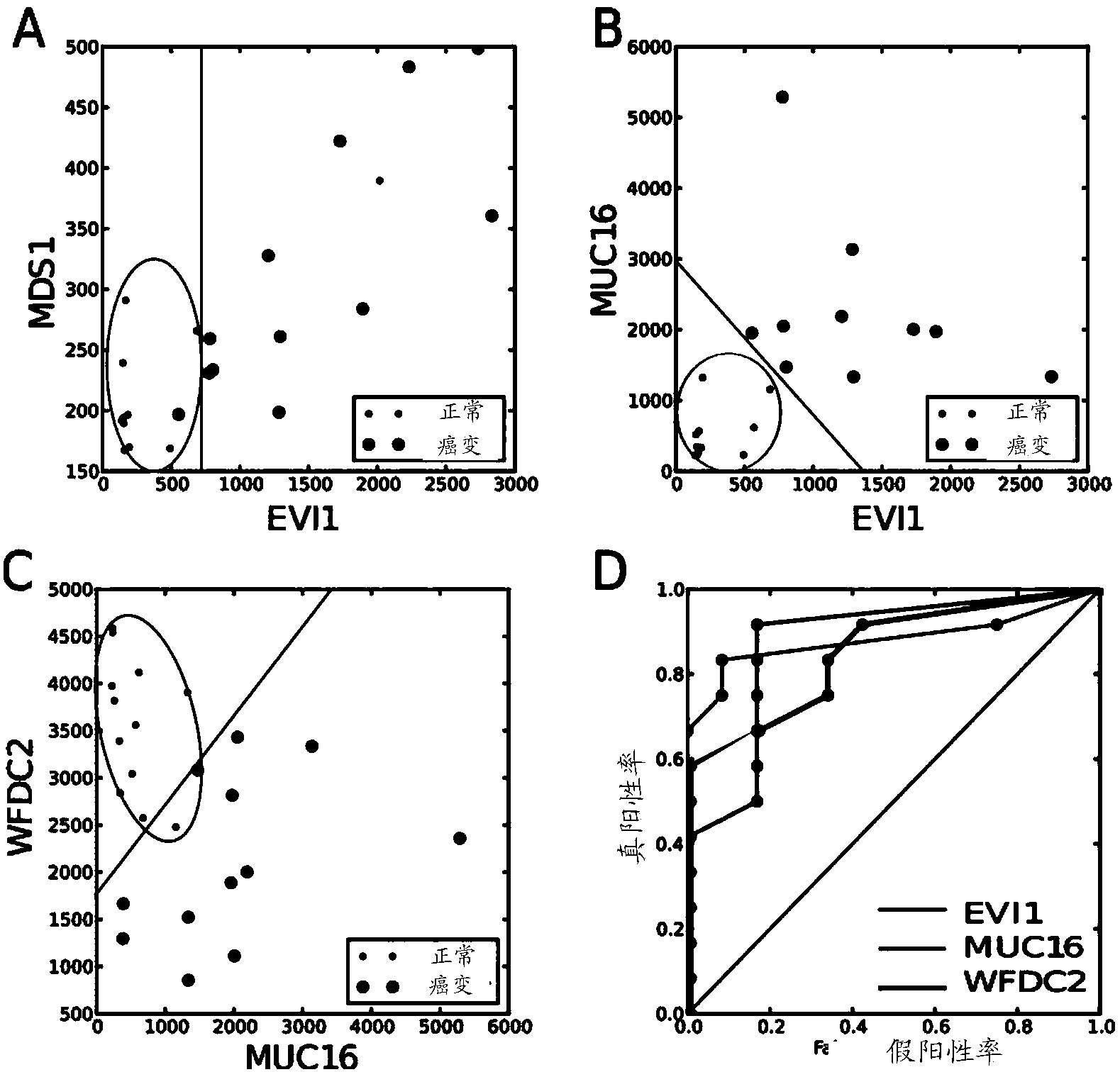 Methods for diagnosis and/or prognosis of gynecological cancer