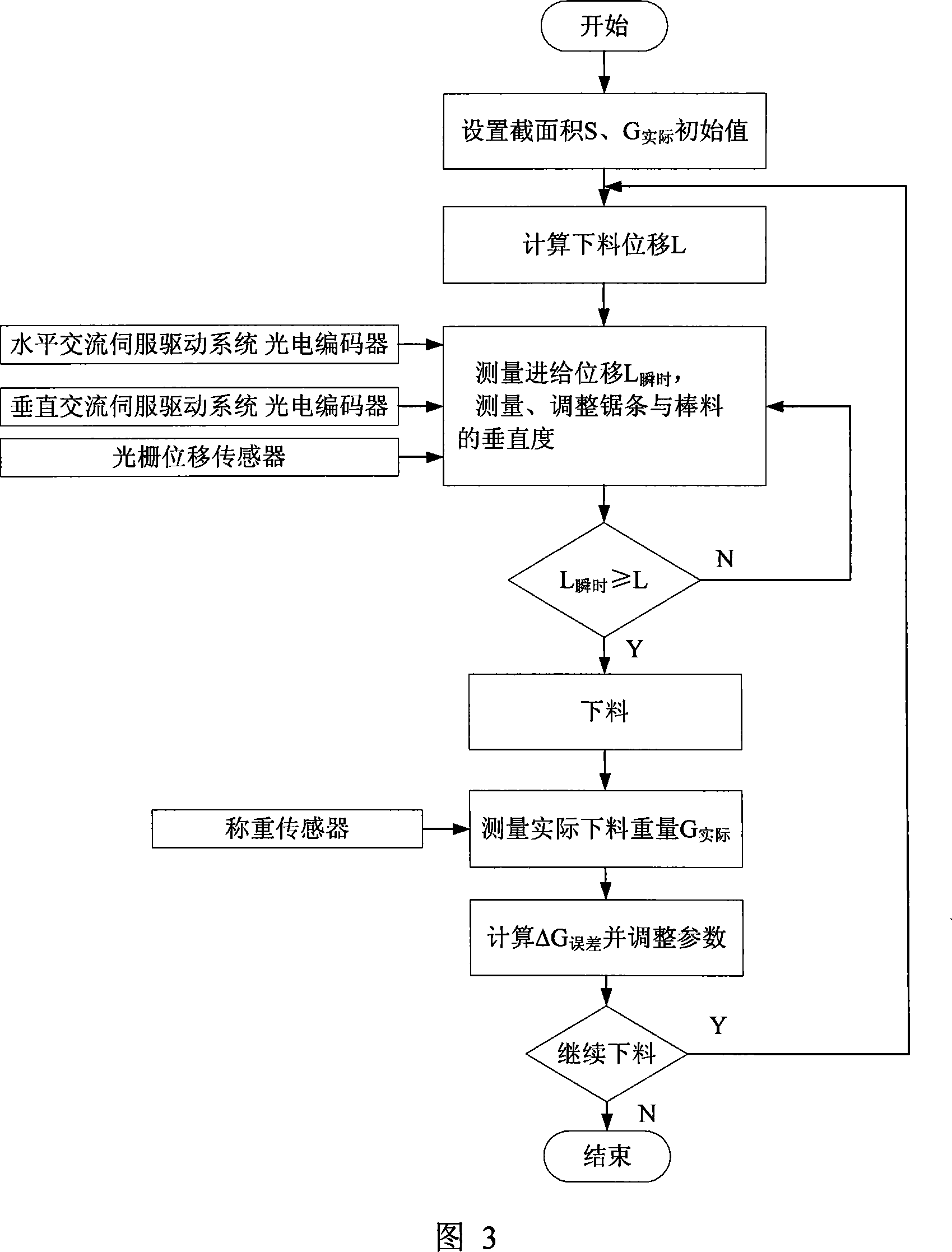 Control method for bar stock saw cutting self-adapting precision baiting