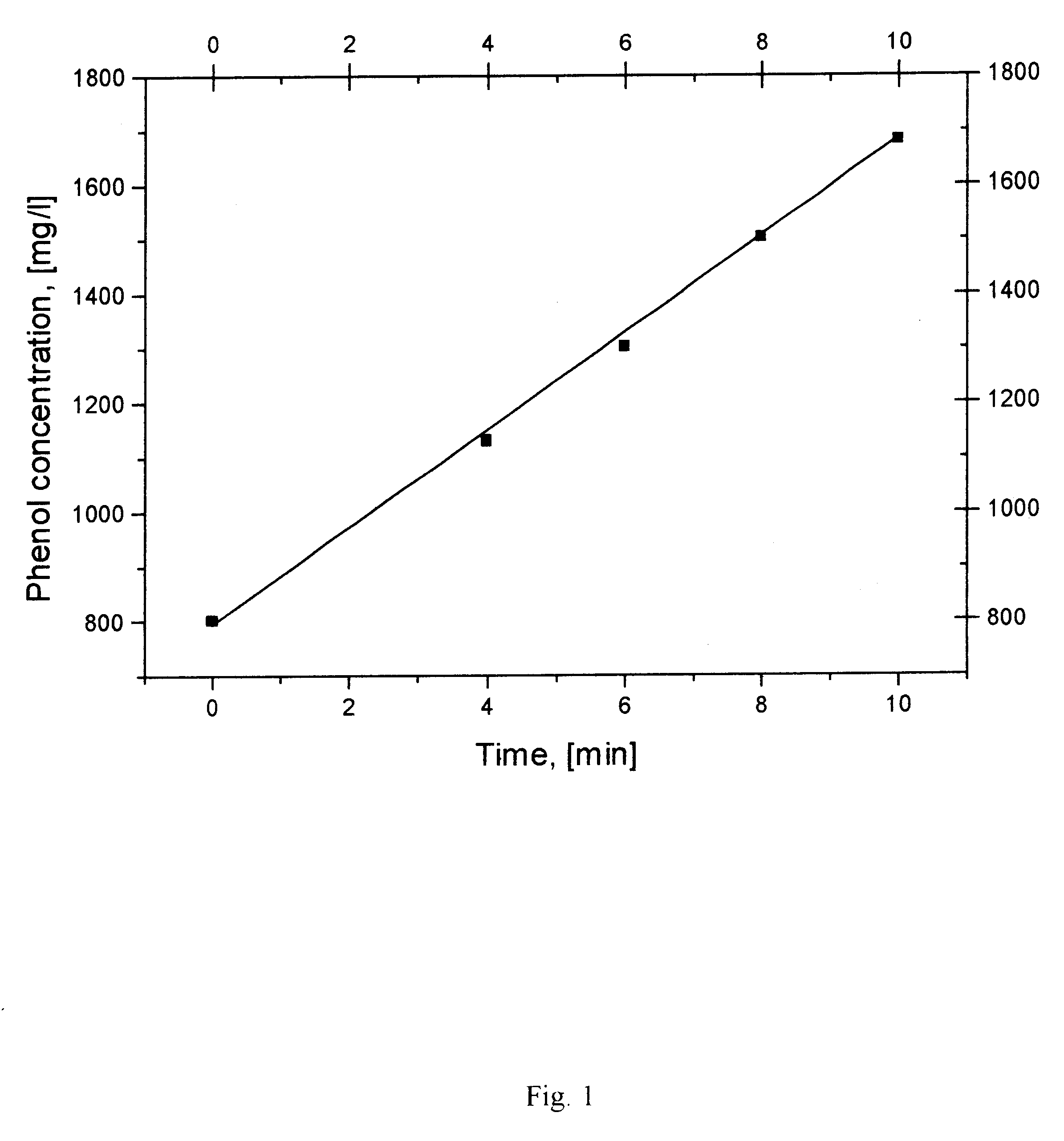 Composite regenerable adsorption carbon material and its regeneration method