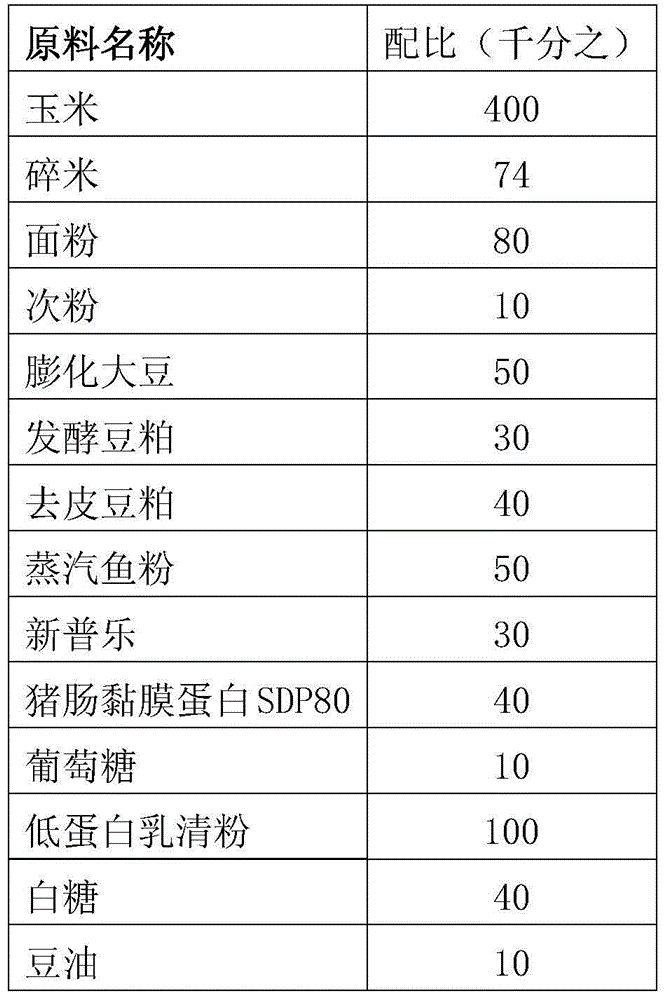 Safe low-copper biological compound feed free of antibiotics or plasma protein powder for suckling pigs