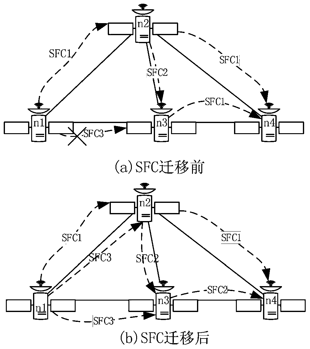 Satellite network load balancing method for SDN and NFV collaborative deployment framework