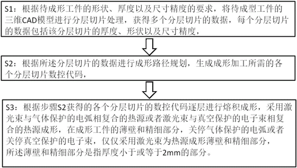 Deposition forming manufacturing method of parts and molds