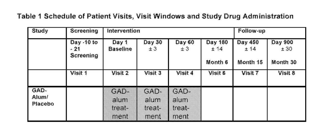 Novel combinations for antigen based therapy