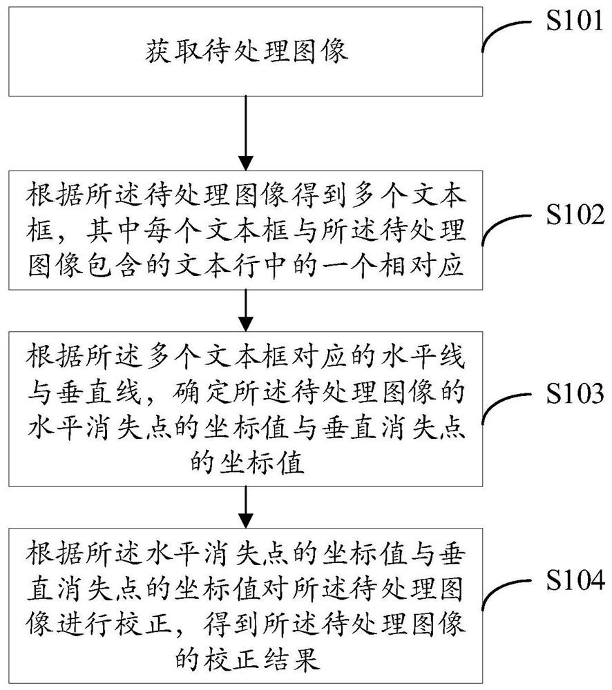 Image correction method and device, electronic equipment and readable storage medium