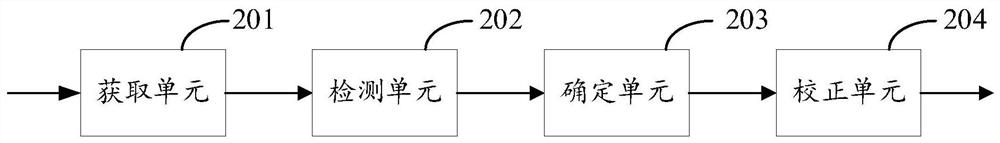 Image correction method and device, electronic equipment and readable storage medium