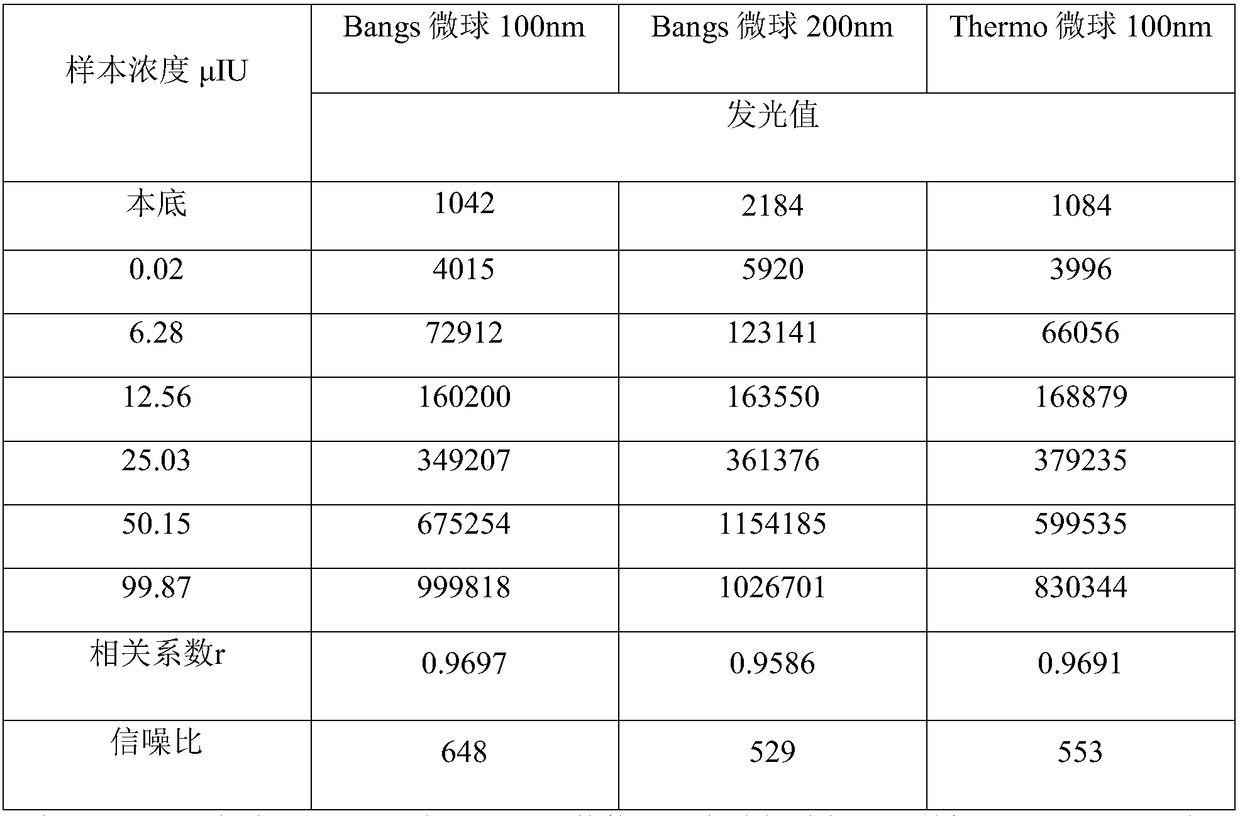 Thyroid stimulating hormone TSH kit based on microfluidic chip and preparation and detection methods