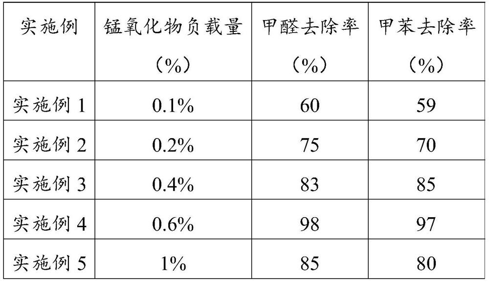 Preparation method and application of manganese oxide-loaded molecular sieve composite material