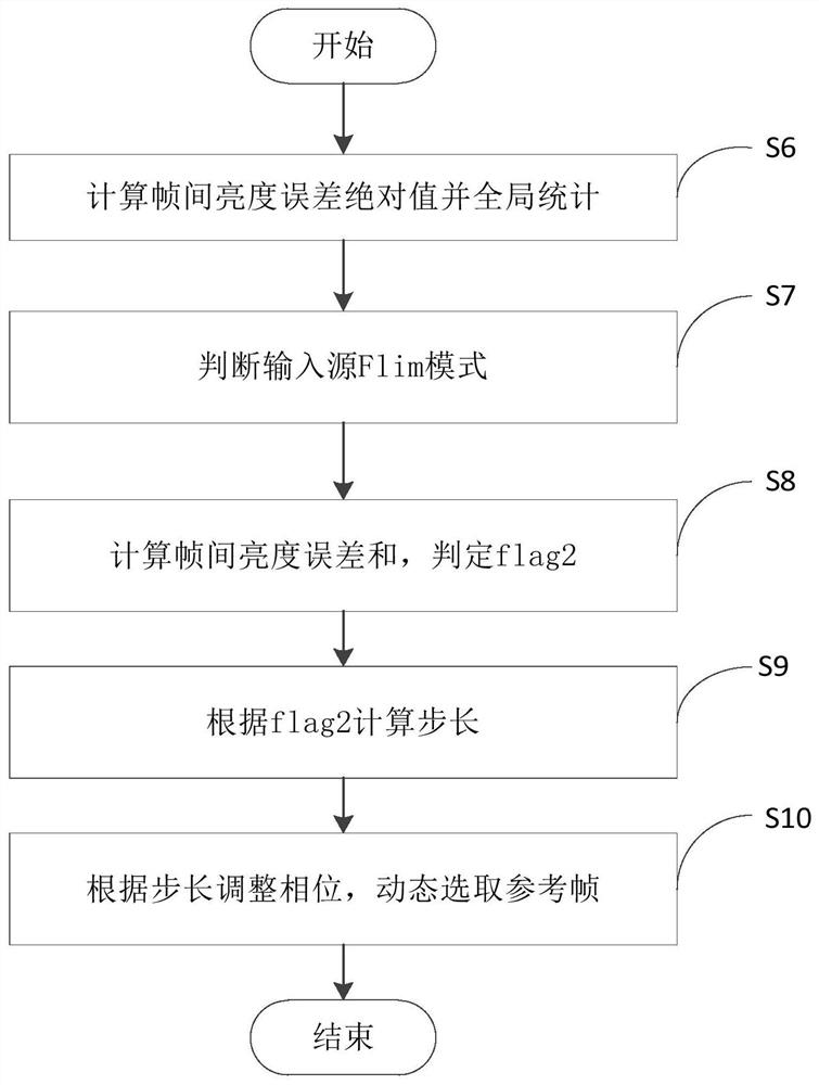 Method for selecting reference frame, electronic equipment and storage medium