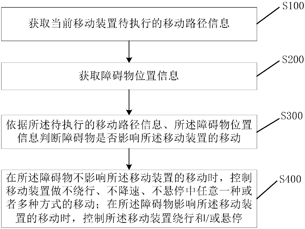 Moving device control method and device, and mobile terminal and moving device