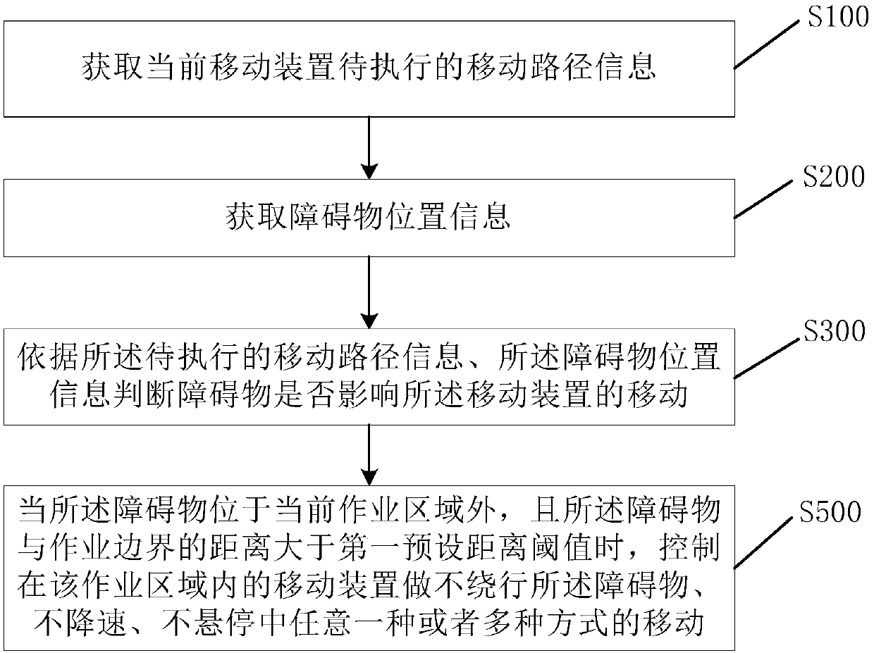 Moving device control method and device, and mobile terminal and moving device