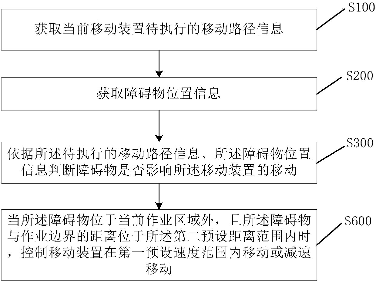 Moving device control method and device, and mobile terminal and moving device