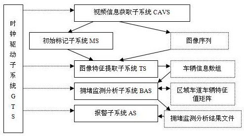 Road Congestion Monitoring System Based on Sequence Variation Analysis of Vehicle Characteristic Matrix