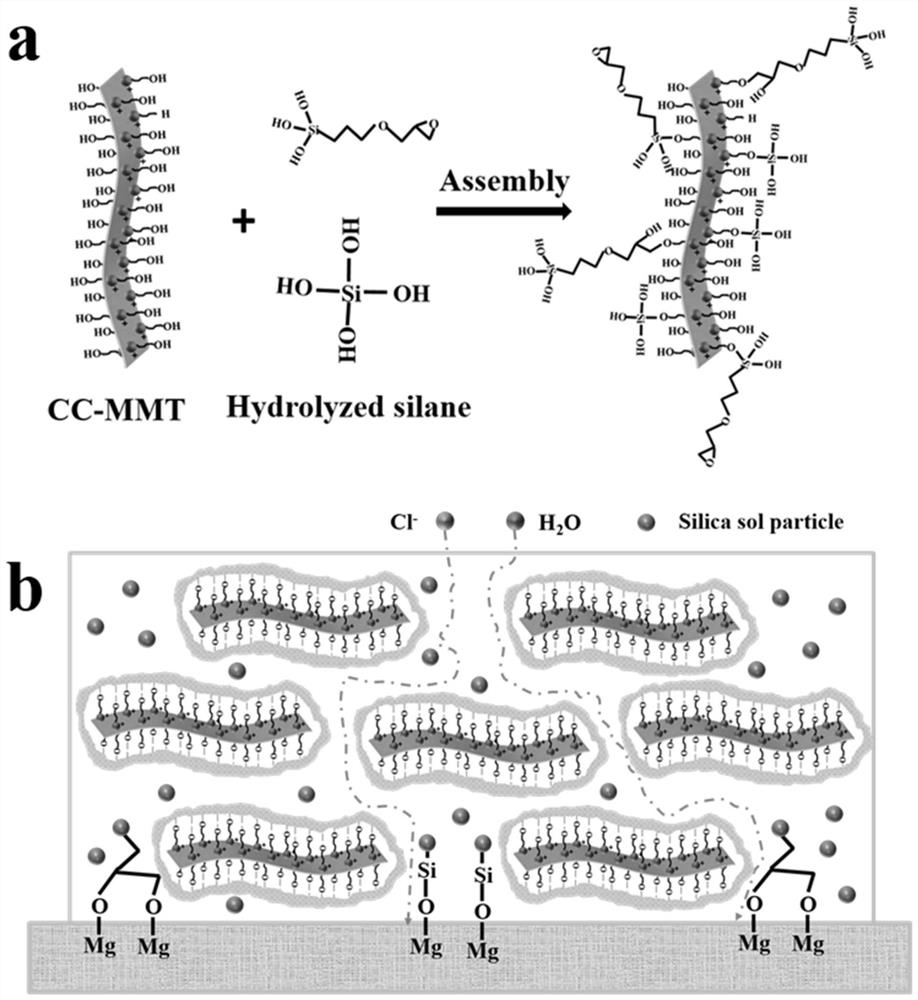 Preparation method of montmorillonite/sol-gel composite coating