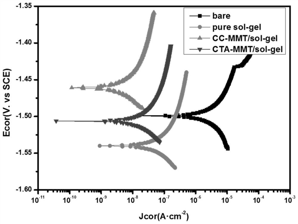 Preparation method of montmorillonite/sol-gel composite coating