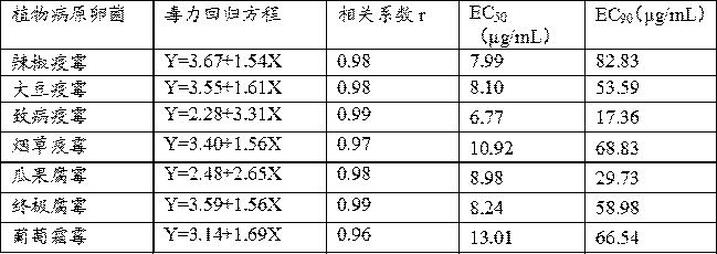 Application of aesculetin in prevention and treatment of plant oomycete diseases