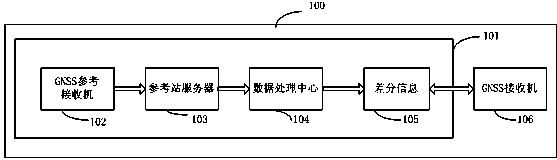 Differential information transmitting method of satellite navigation satellite navigation receiver and corresponding receiver