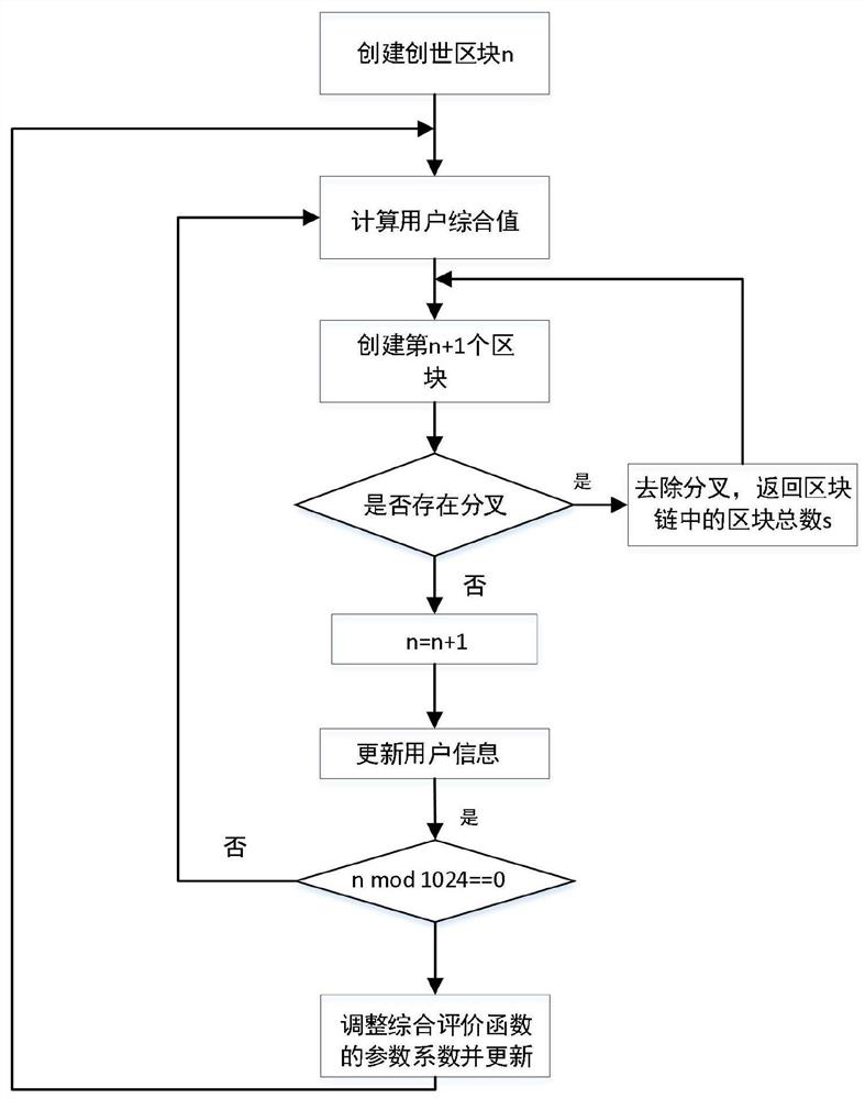 A Blockchain Consensus Method Based on Reputation Proof of Stake