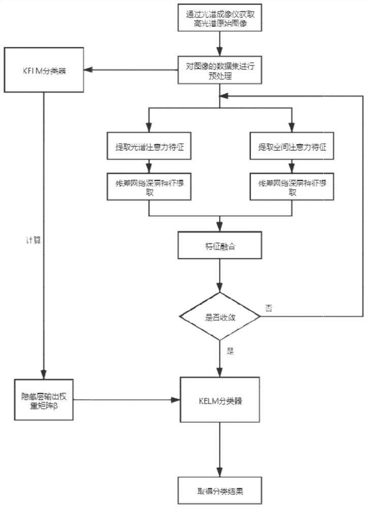 Hyperspectral image classification method and system based on cascaded spatial-spectral feature fusion and kernel extreme learning machine