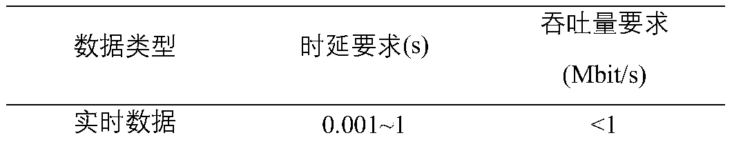 Fog computing task unloading method for Internet of Things