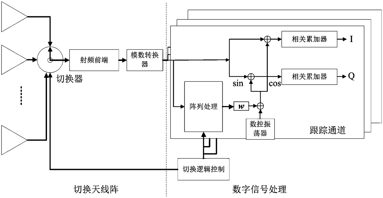 Satellite navigation receiver anti-interference method and system based on switched antenna array