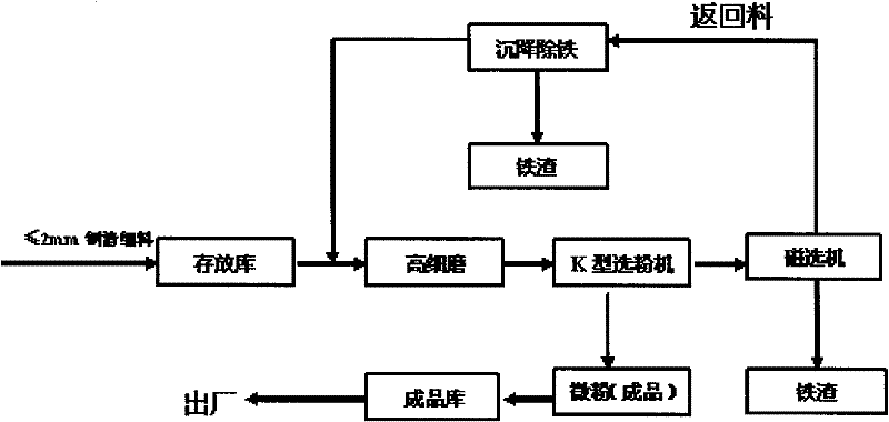 Preparation technology of superfine steel slag micropowder and production process