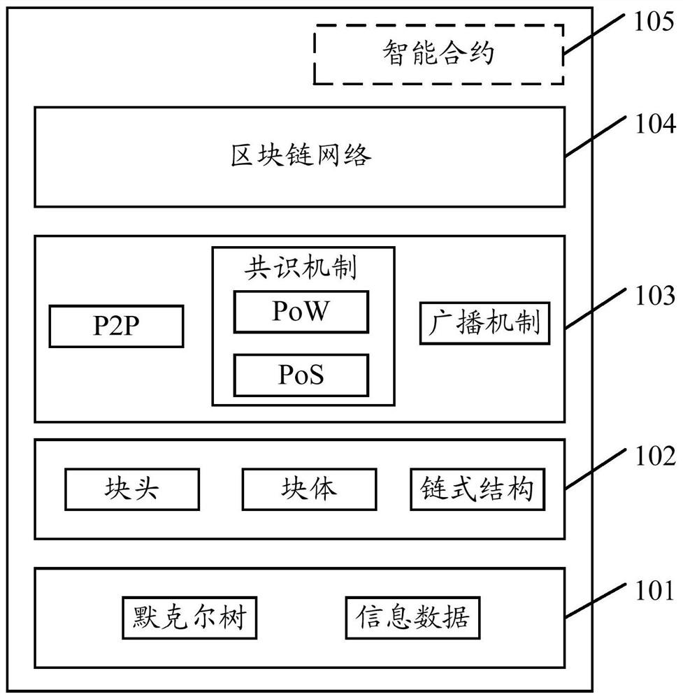 A configuration method, device, equipment and medium