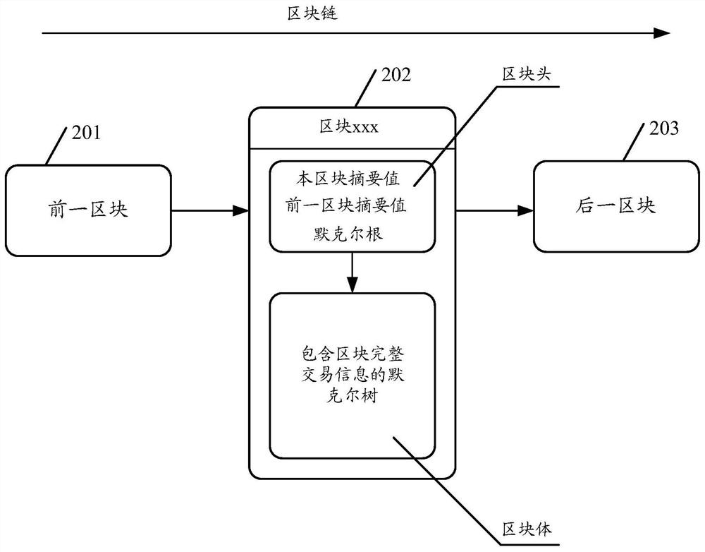 A configuration method, device, equipment and medium