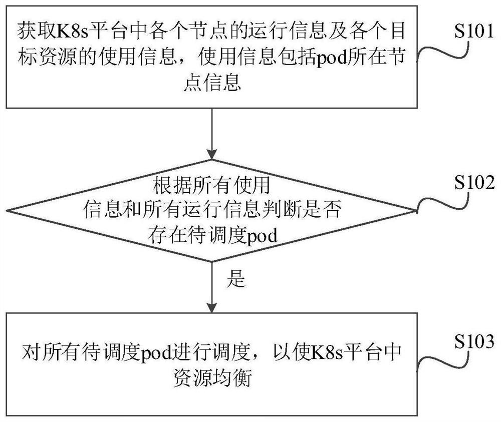 Resource control method, device and related components of a k8s platform