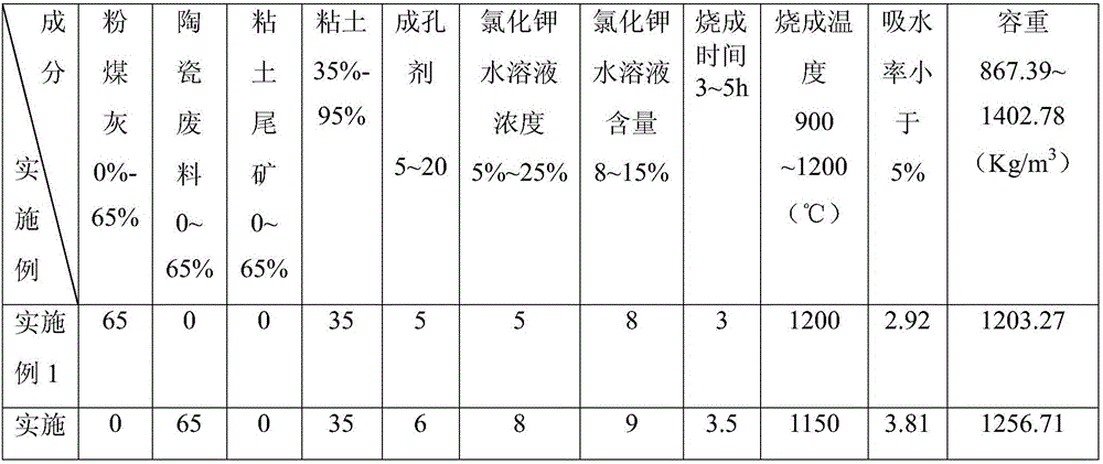 A kind of light ceramsite with potassium chloride surface assisted sintering and preparation method thereof