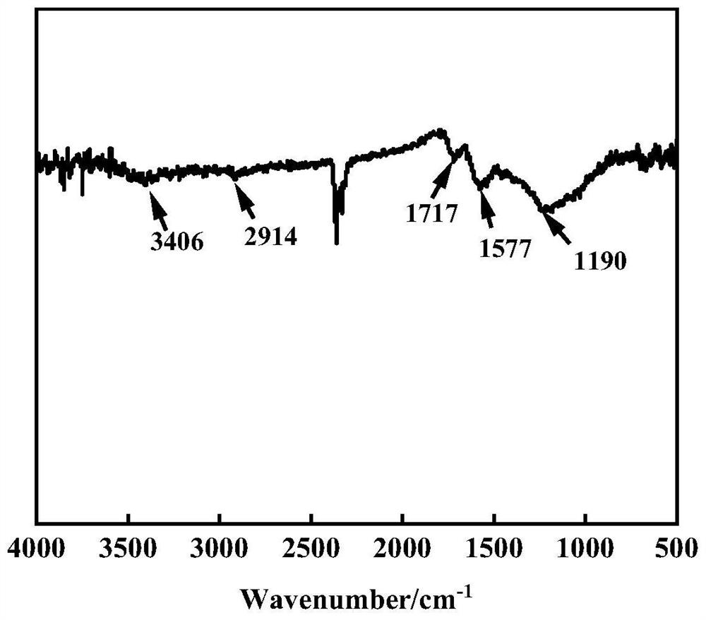 Preparation method of modified biomass charcoal composite chitosan-based adsorbent