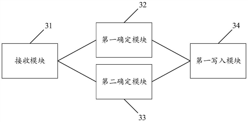 A data writing method, device, equipment and computer-readable storage medium