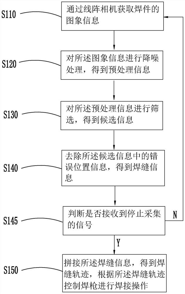 A Gapless Weld Seam Recognition Method and System Based on a Line Scan Camera