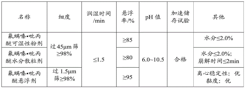 Pesticide composition containing flufenzine and preparation method thereof