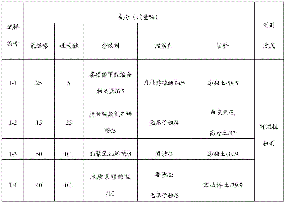 Pesticide composition containing flufenzine and preparation method thereof