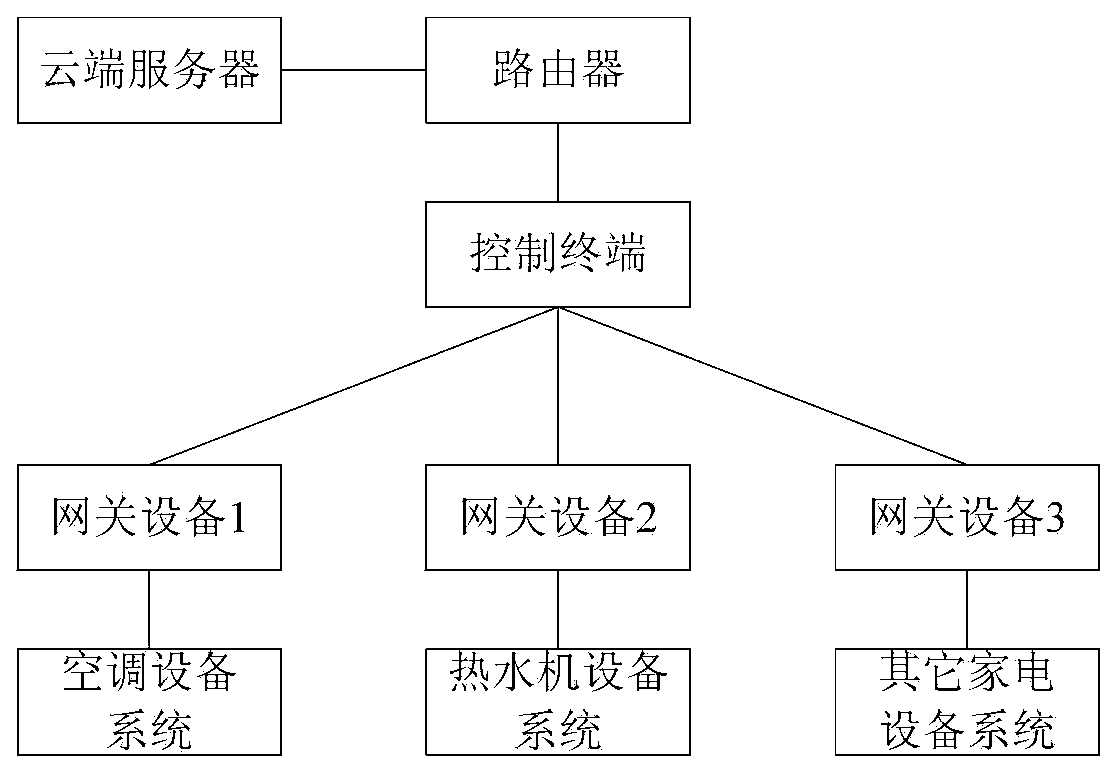 Smart home system and monitoring method thereof