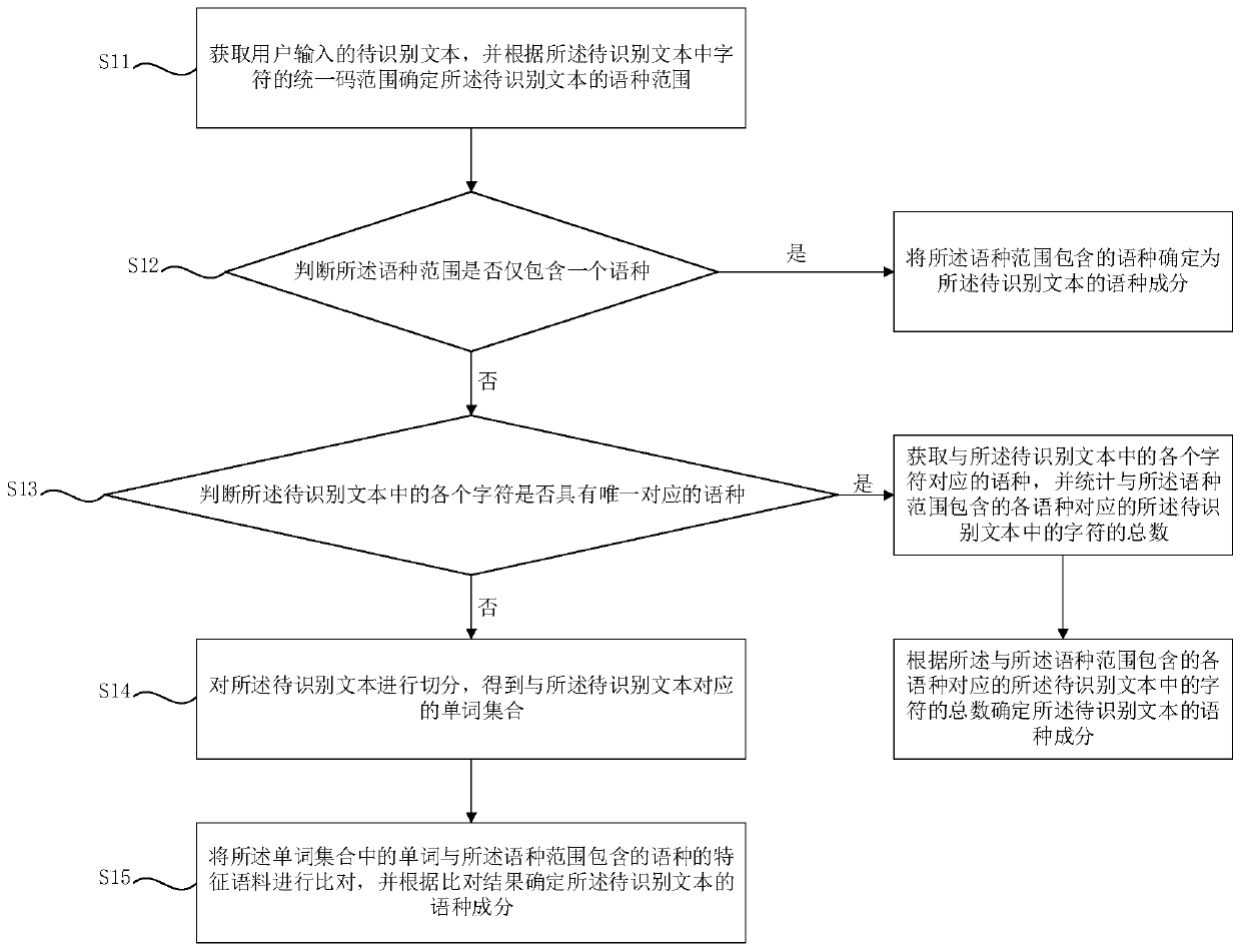 Language identification method, device, equipment and storage medium