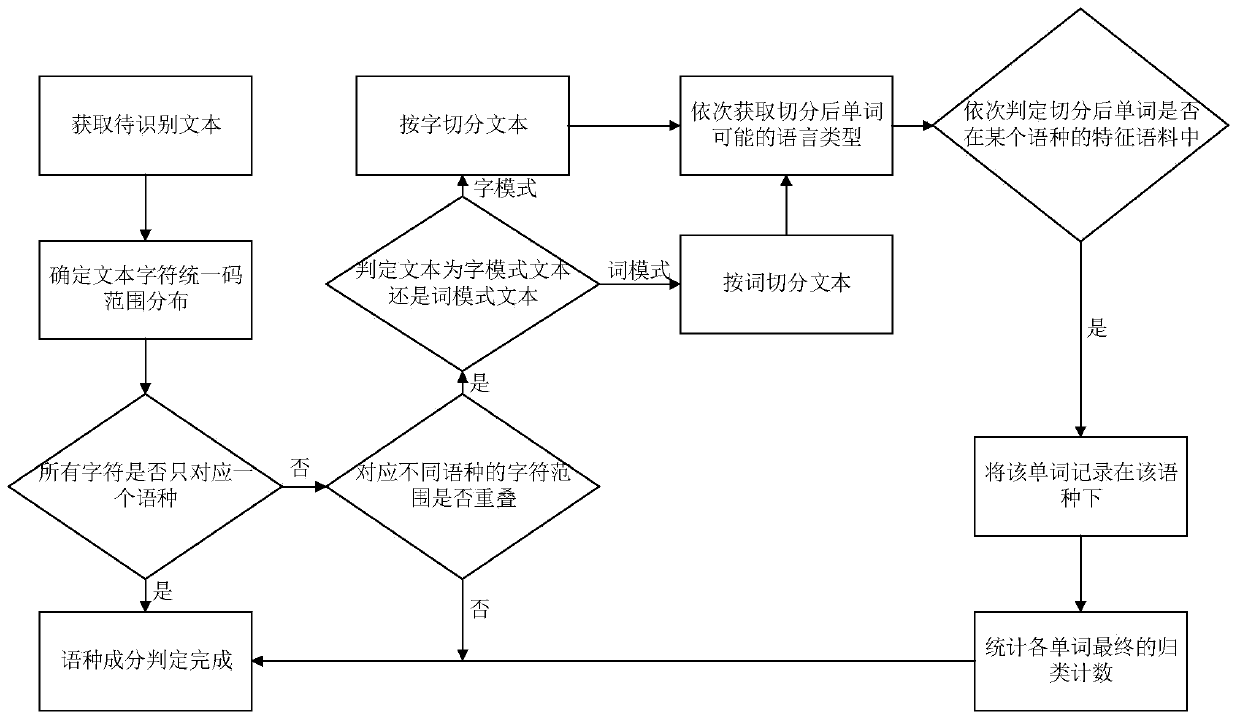 Language identification method, device, equipment and storage medium