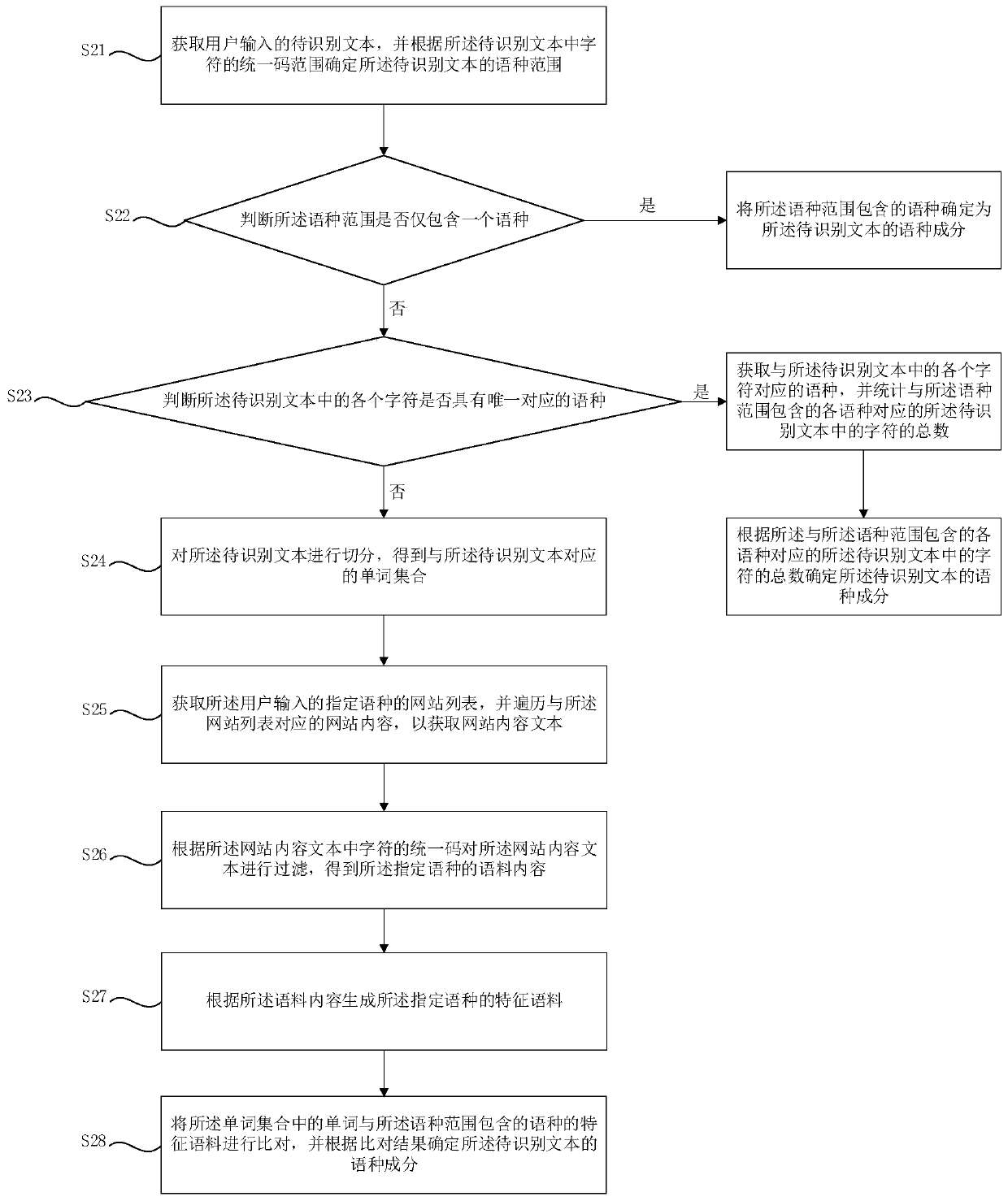 Language identification method, device, equipment and storage medium