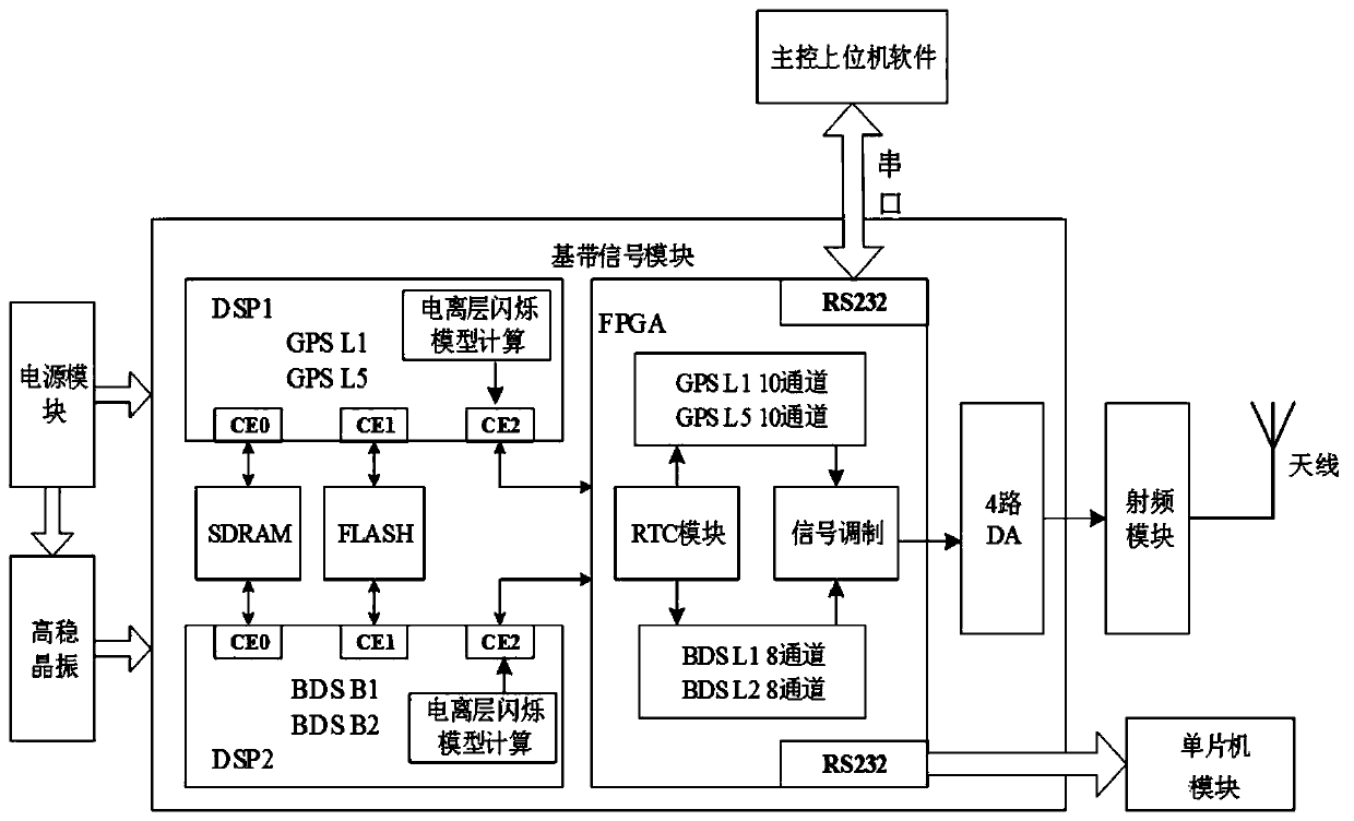 A satellite signal simulation system for ionospheric scintillation and its application method