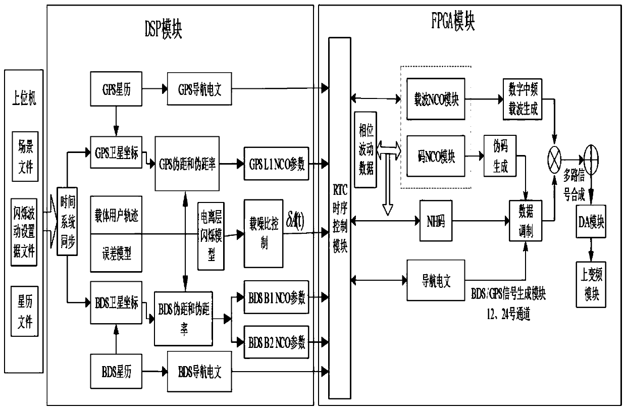 A satellite signal simulation system for ionospheric scintillation and its application method