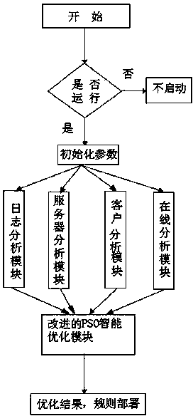 Information security defense rule intelligent deployment method based on improved particle swarm optimization