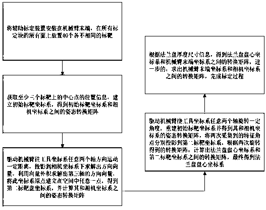 Auxiliary calibration device and method for tail end pose of mechanical arm