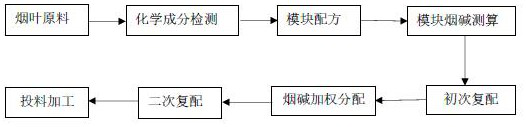 A multi-level tobacco leaf module threshing and redrying processing method for feeding and feeding