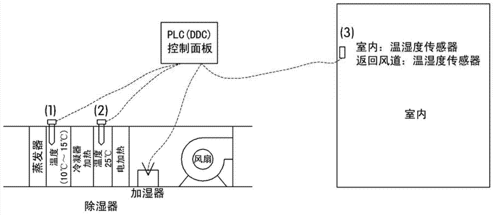 Air conditioning device for precisely controlling high-efficiency thermo-hygrostat of a clean room by using waste heat