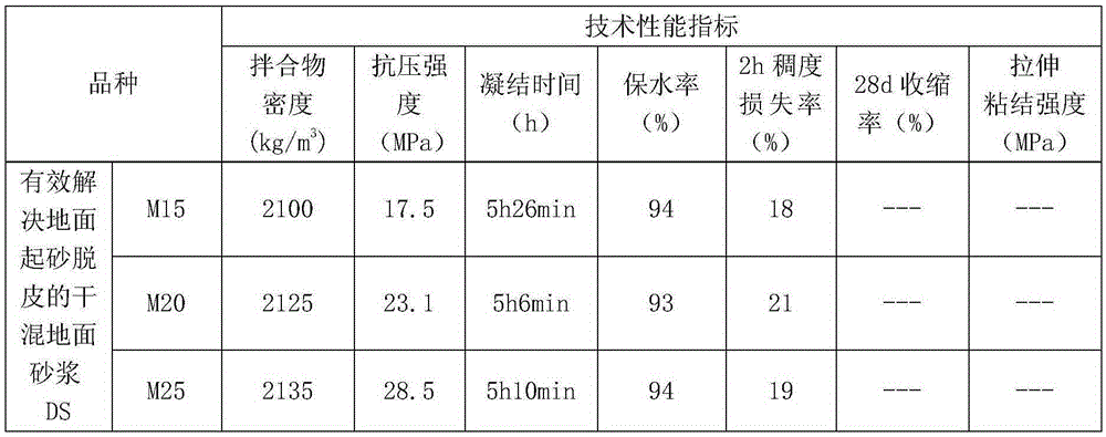 Dry mixed ground mortar for effectively solving dusting and peeling of ground and preparation method for dry mixed ground mortar