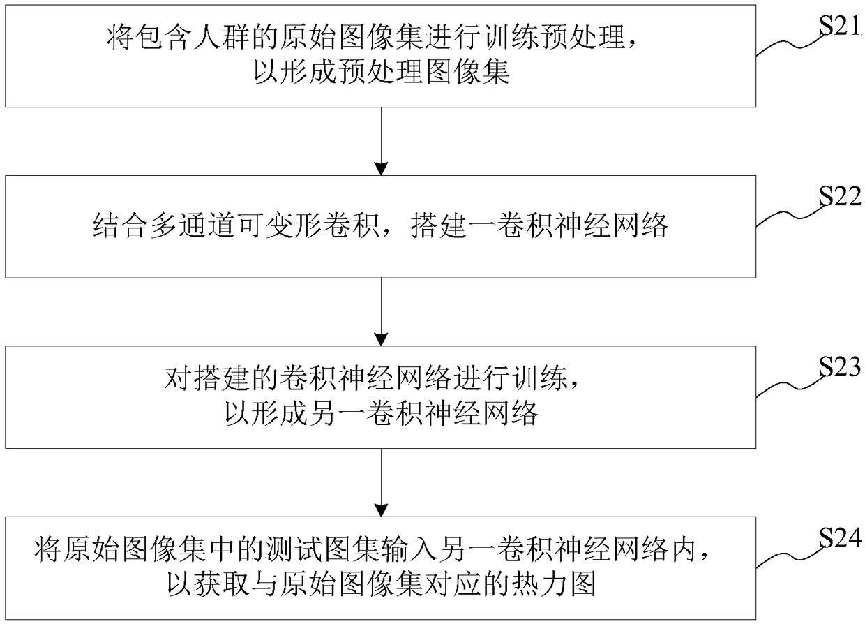 Crowd counting method and system, computer readable storage medium and server