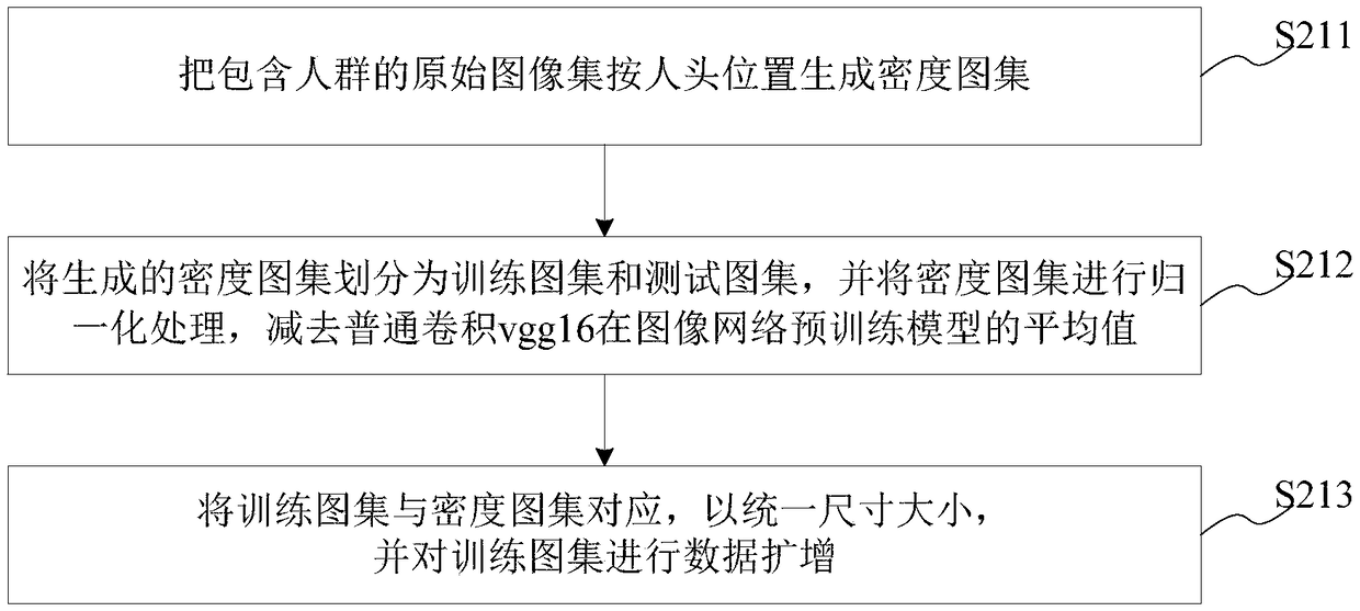 Crowd counting method and system, computer readable storage medium and server