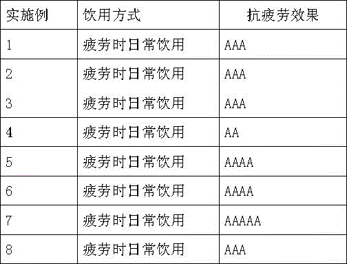 Anti-fatigue health care tea and preparation method thereof