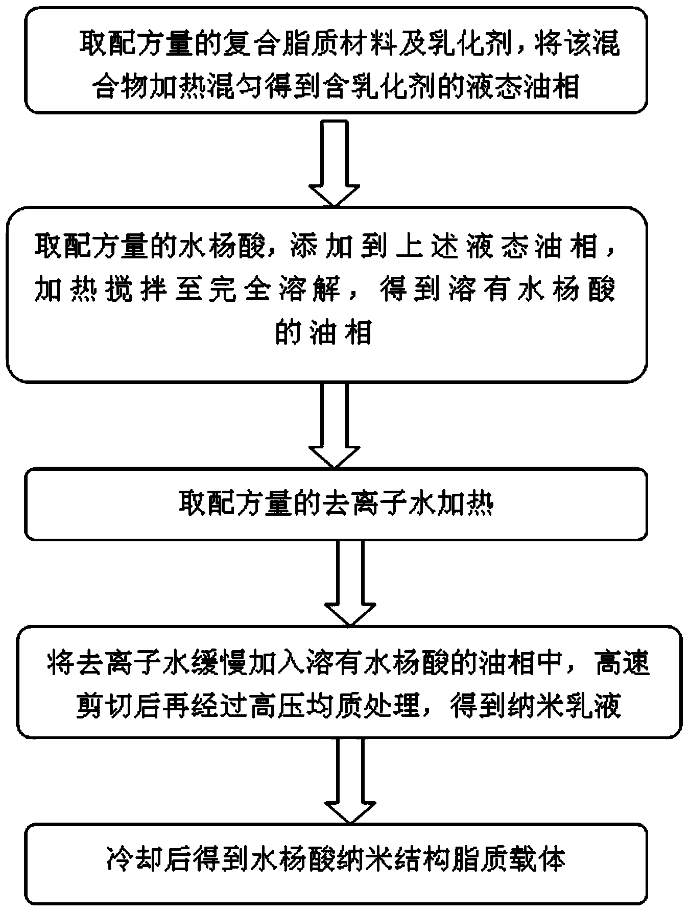 Salicylic acid nanostructured lipid carrier and preparation method and application thereof