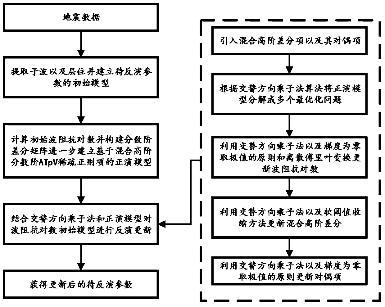 Seismic inversion method based on hybrid high order and fractional order Anisotropic Total p-variation (ATpV) sparse regularization